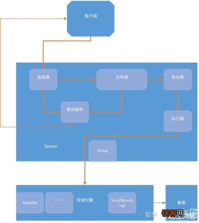 mysql:一条SQL查询语句是如何执行的？