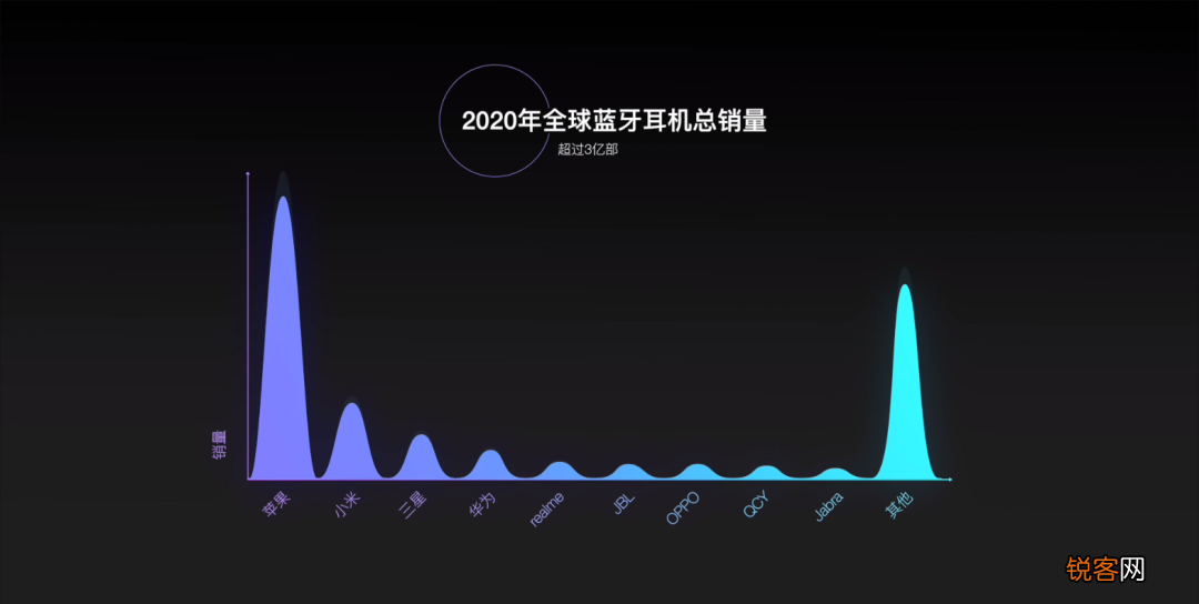 100元蓝牙耳机性价比之王 单个销量破十万的百元耳机谁更值得买