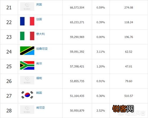 世界上人口超过5000万的国家有哪些？