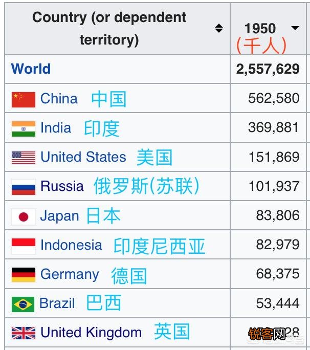 世界上人口超过5000万的国家有哪些？