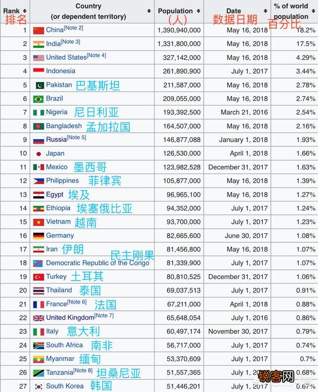 世界上人口超过5000万的国家有哪些？