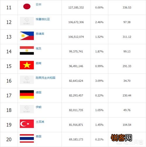 世界上人口超过5000万的国家有哪些？