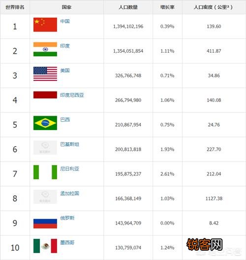 世界上人口超过5000万的国家有哪些？