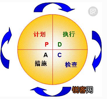 PDCA是什么 PDCA循环