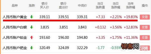 为什么支付宝上的黄金价格低于银行app上黄金价格？