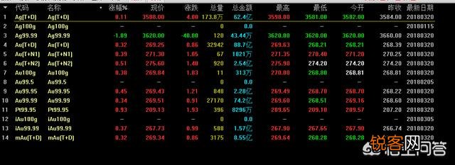 哪个平台可以看见黄金价格？