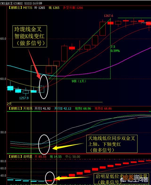 使用交易软件怎么分析行情看盘？