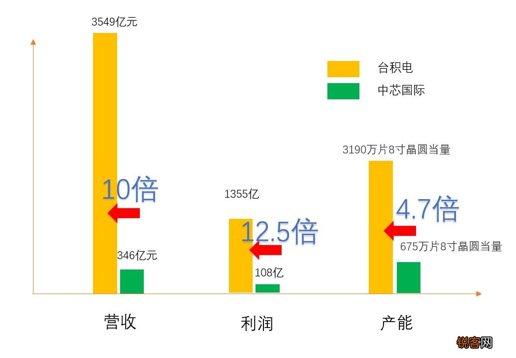 差距巨大：中芯国际55nm及以上工艺占70%，台积电55nm以上占18%