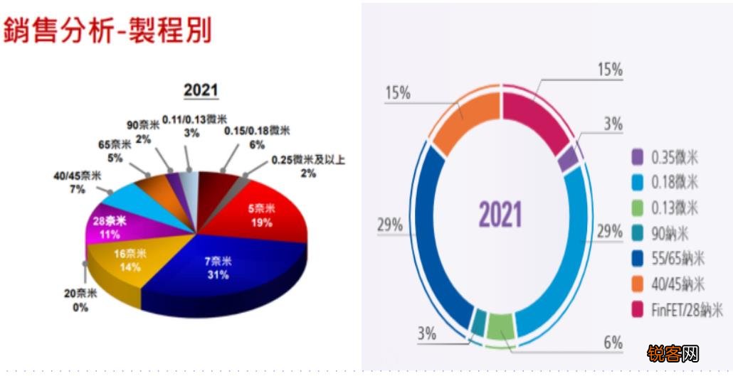 差距巨大：中芯国际55nm及以上工艺占70%，台积电55nm以上占18%
