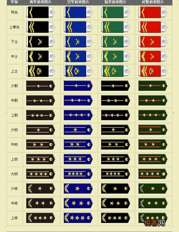人民解放军军衔制肩章大全 中国最高军衔肩章图片