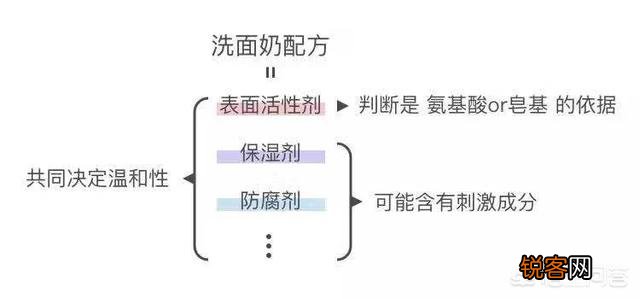 氨基酸洗面奶温和吗？对皮肤有害吗？哪个牌子的氨基酸洗面奶比较好用？