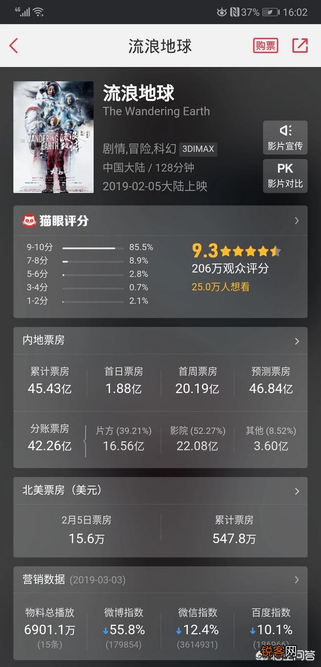《流浪地球》斩获47亿票房,在全球电影史上地位如何？