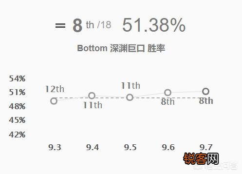 英雄联盟深渊巨口9.6版本适合上分吗,该带什么符文比较好？