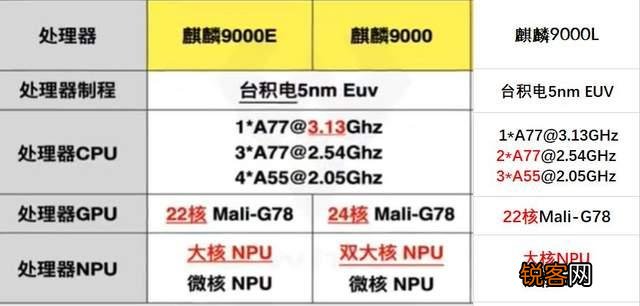 手机芯片性能排行榜 前3名全是苹果芯，华为麒麟9000排第9