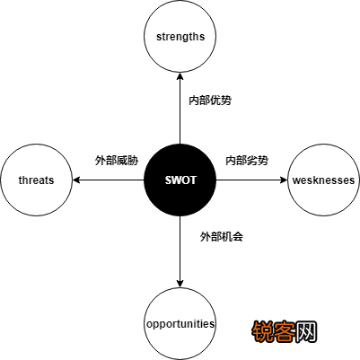 swot分析图是什么 怎样绘制SWOT分析思维导图