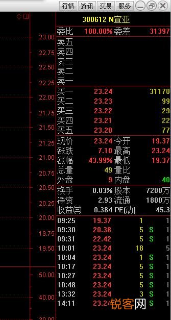 次新股上市第一天如何买进？
