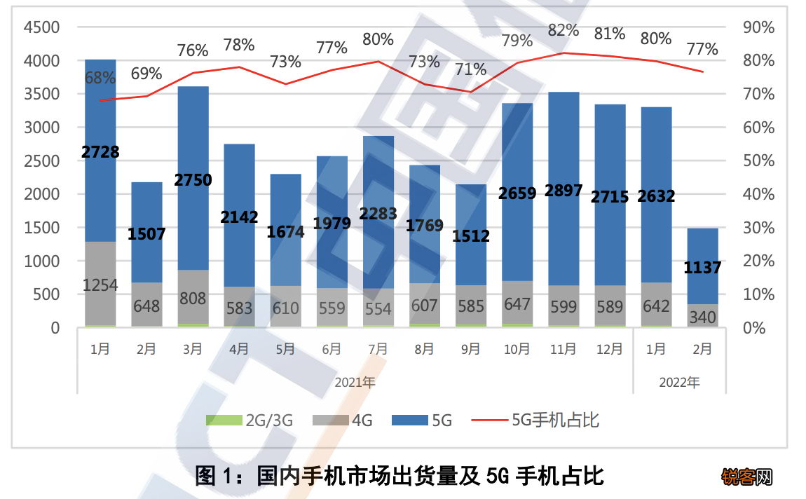 手机出货量暴跌:00后4年没换手机 年轻人为何不愿换手机