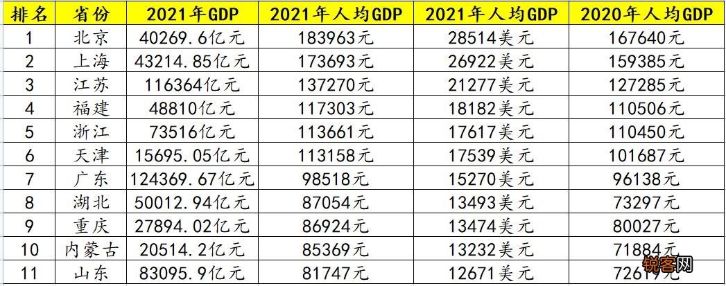 2021人均gdp排名城市 2021年人均GDP前10强