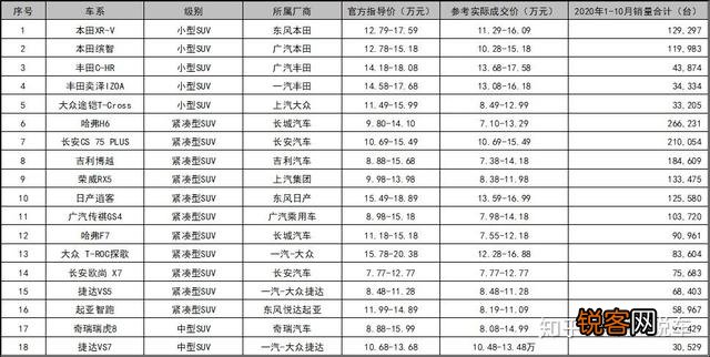 15万左右的SUV哪款好？