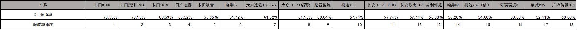 15万左右的SUV哪款好？