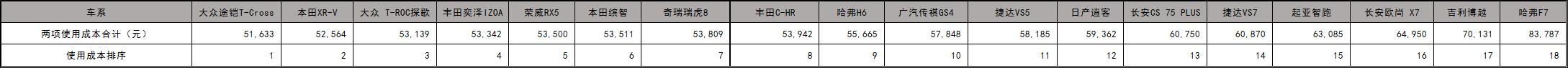 15万左右的SUV哪款好？