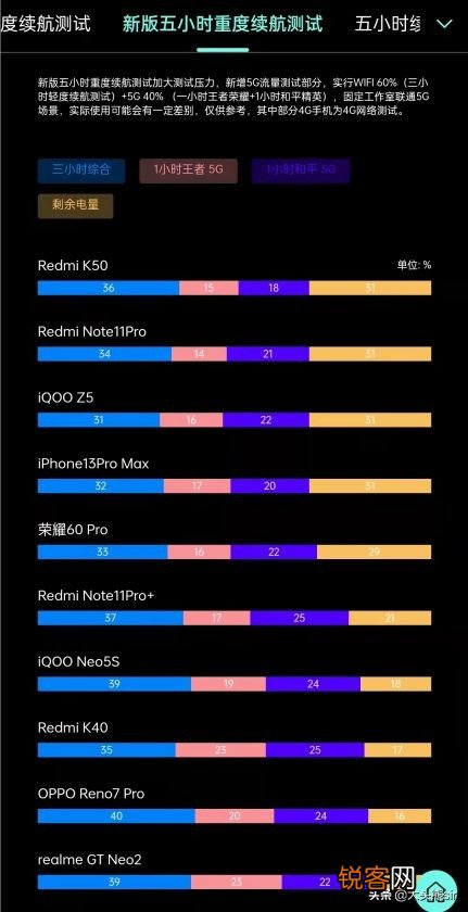 2022手机电池耐用排行榜 续航能力最强手机推荐