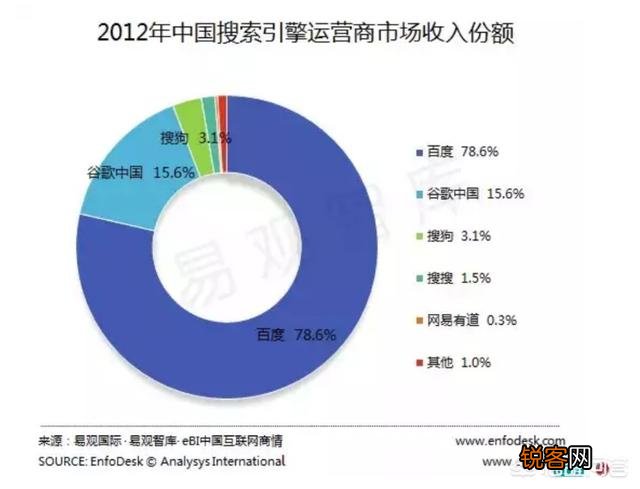 腾讯为什么没有自己的搜索引擎？