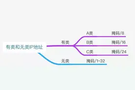 网络地址是什么地址 了解ip地址的5种分类法