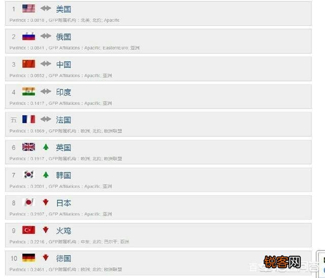 韩国军事实力世界第七,这一观点是否可信？