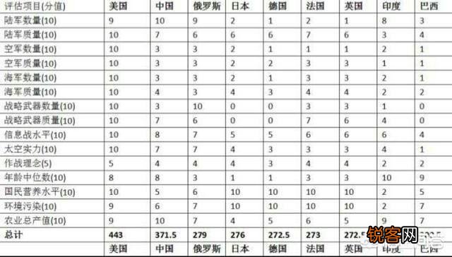 俄罗斯国家综合实力排在世界第几名？如何分析？