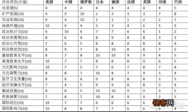 俄罗斯国家综合实力排在世界第几名？如何分析？