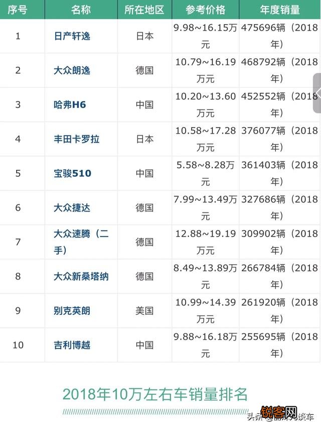 10万元左右的预算除去轩逸外还有哪些车值得推荐？