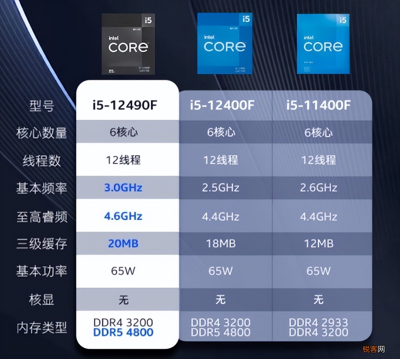 玩游戏装机不知道怎么选处理器 中国特供i5-12490F了解一下
