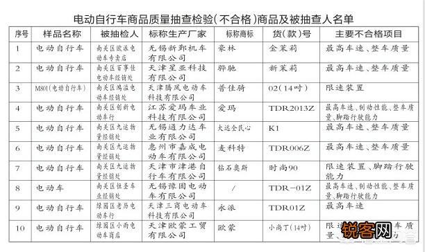 长春抽检电动自行车近3成不合格,爱玛、豪林、骅驰等榜上有名,你买了吗？