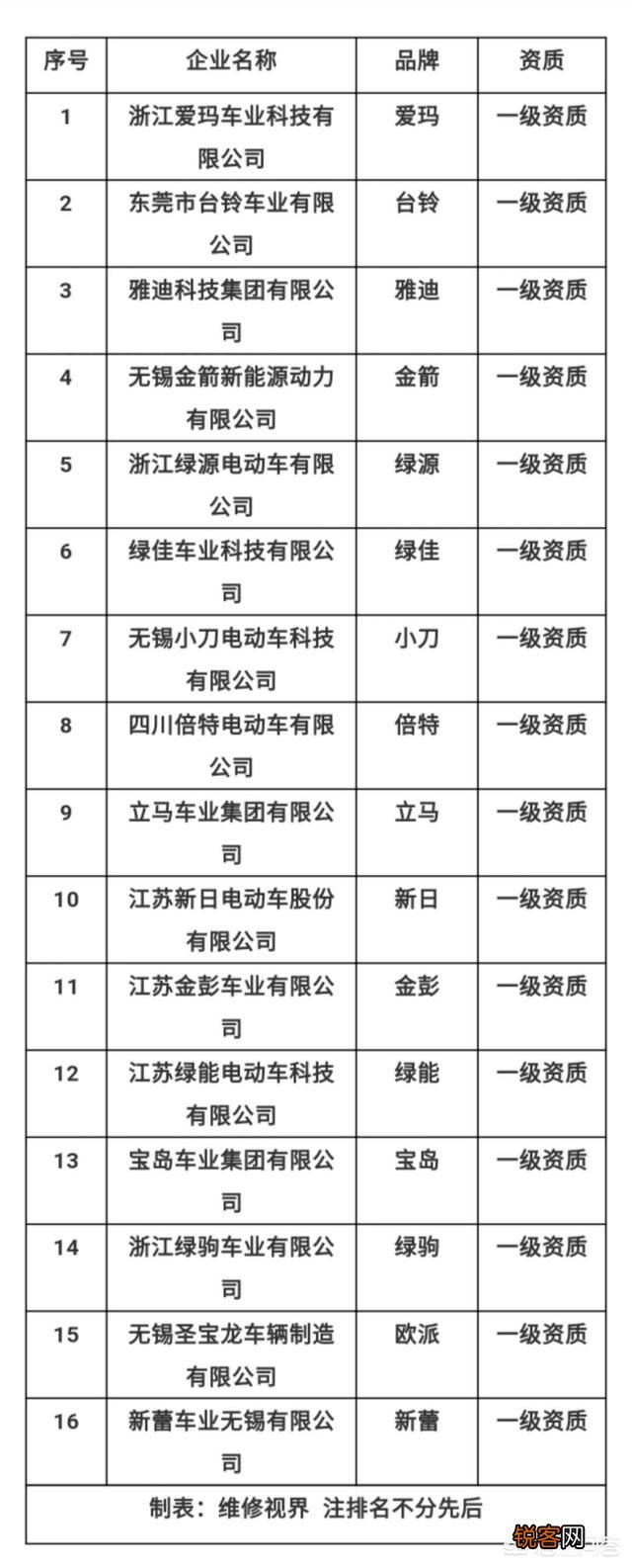 想买辆电动车,求推荐一个新国标电动车品牌？