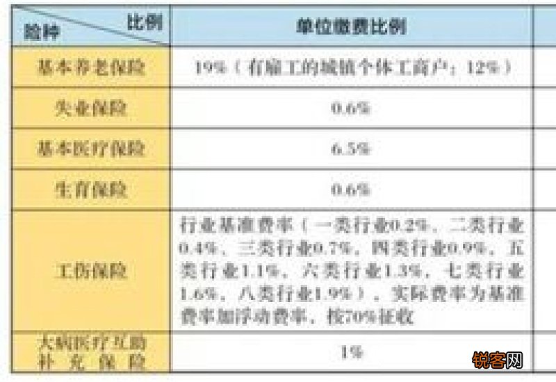 北京五险一金最低缴费标准是多少？2023年北京五险一金缴费标准基数及比例一览表