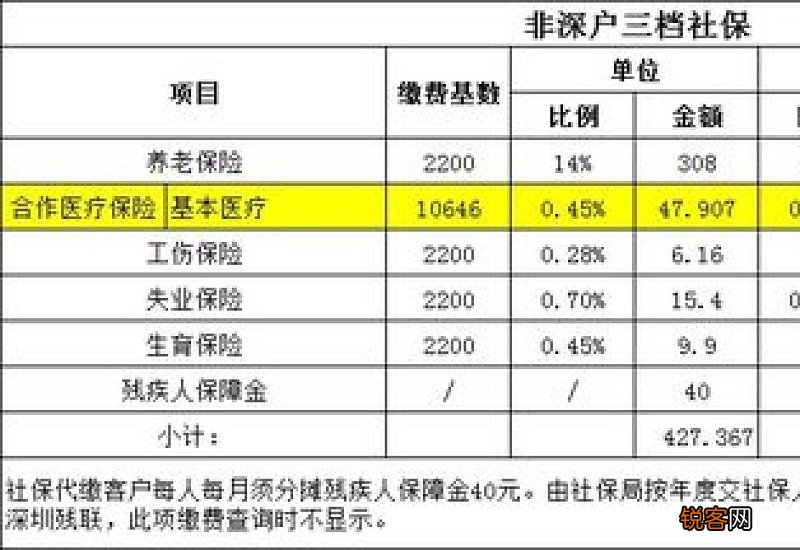 参考 深圳2023年个人社保缴费标准表2023年深圳一档社保缴费一个月多少钱？