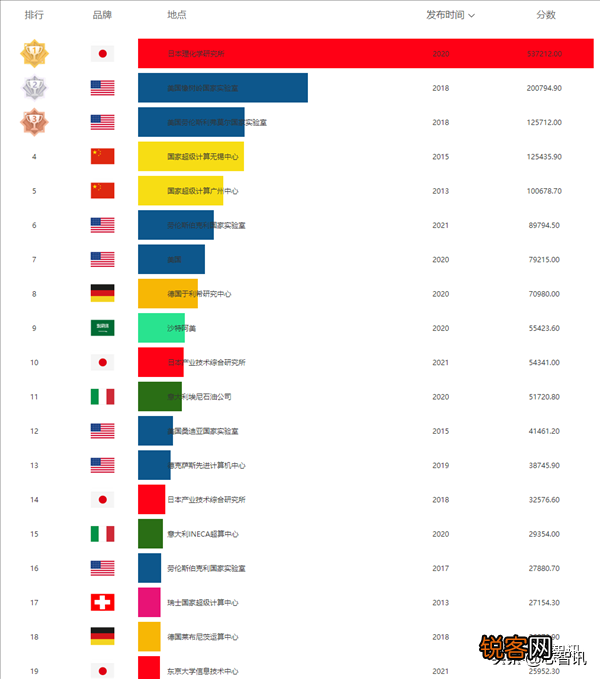 2022全球超算TOP500 美国E级超算Frontier登顶，中国仍有望逆袭
