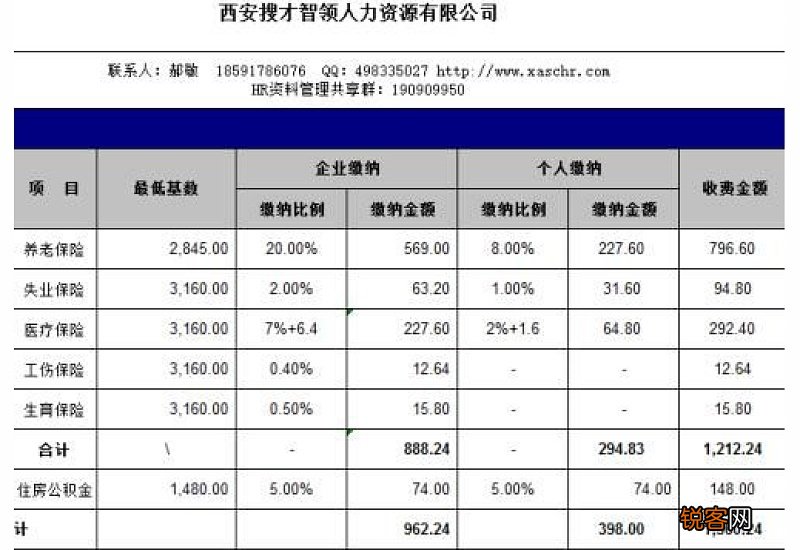 北京通州五险一金最低缴费标准是多少？2022~2023年北京通州五险一金缴费标准基数及比例