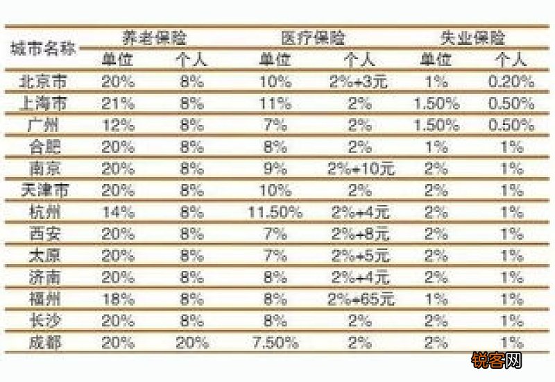 2023年福州五险一金缴纳基数和比例标准表 福建福州五险一金最少要交多少钱一个月？