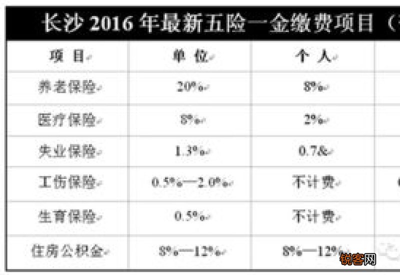 长沙五险一金最低缴费标准是多少？2023长沙五险一金公司和个人缴纳比例表