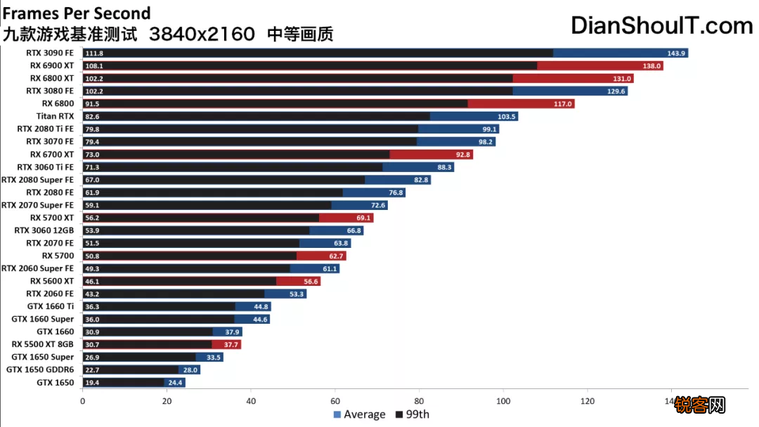 2021年不同预算最好的游戏显卡 第一性价比果然是它