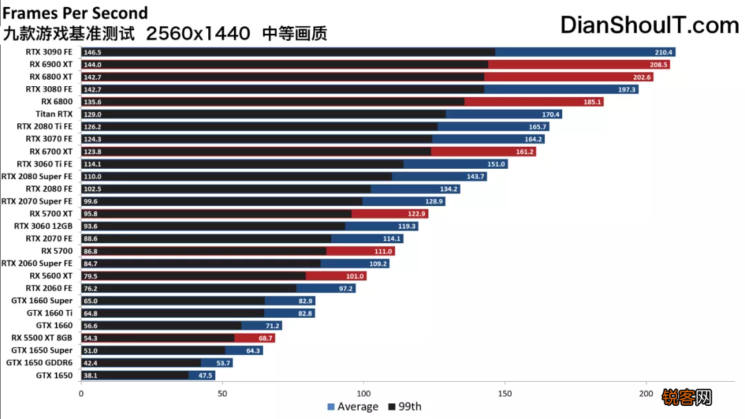2021年不同预算最好的游戏显卡 第一性价比果然是它