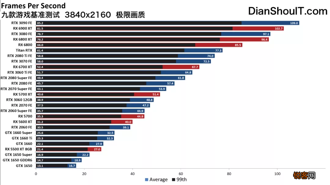 2021年不同预算最好的游戏显卡 第一性价比果然是它