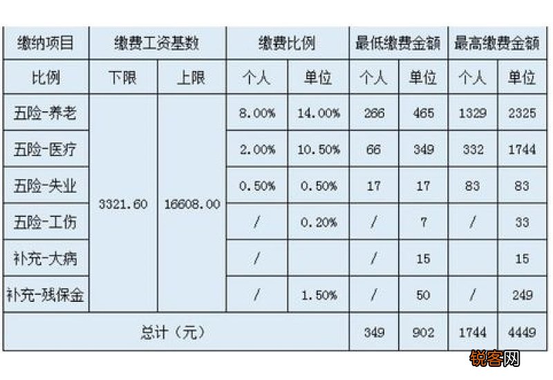 2022-2023年杭州临平社保缴费基数是多少？杭州临平社保2023年缴费标准基数及比例