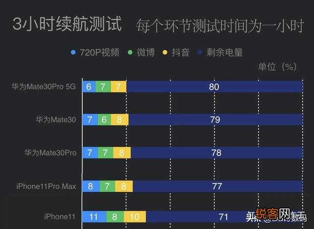 苹果11的续航能力怎么样？求大家解答？