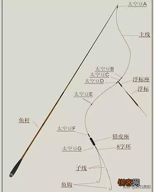 手钓钓鱼竿,怎么装主线和子线浮漂？