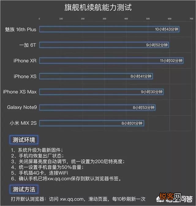 iPhone XR的续航能力比xs max要好吗？