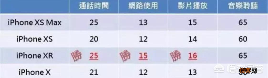 iPhone XR和X到底选哪个好,X的续航能力怎么样？能不能用一天？