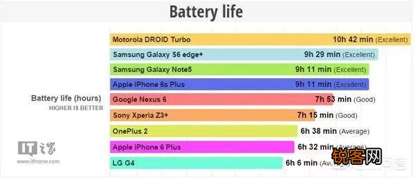 6plus、6splus、7plus、8plus 哪个续航最好？